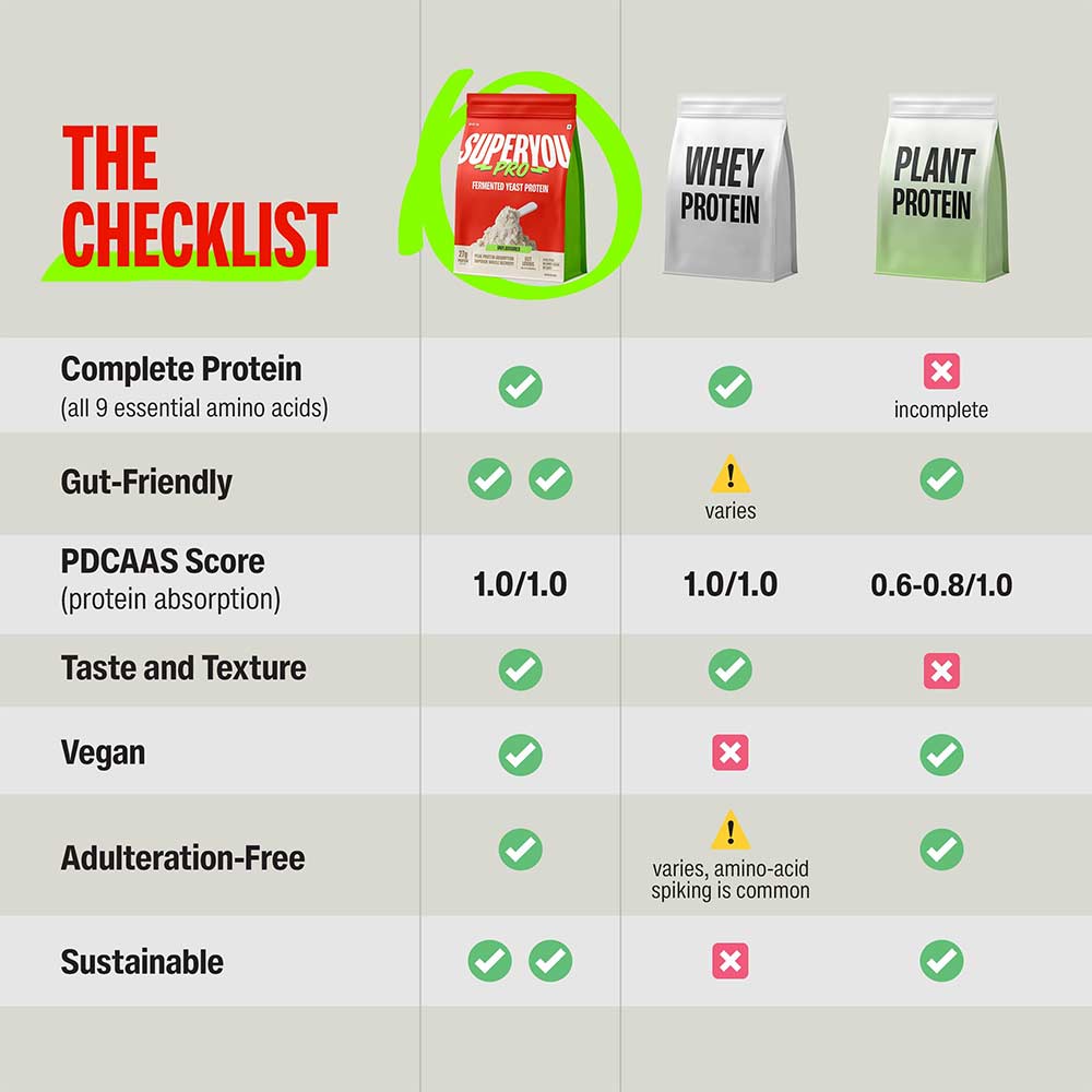 4 - Superyou Pro Fermented Yeast Protein,  0.63 lb  Chocolate 
