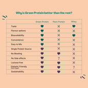 7 - Green Protein Flavoured Pea Protein, 1.1 lb Tangy Orange