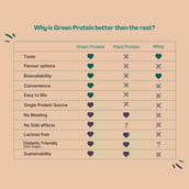 4 - Green Protein Flavoured Pea Protein Sport,  0.072 lb  Mochaccino (Pack of 12) 